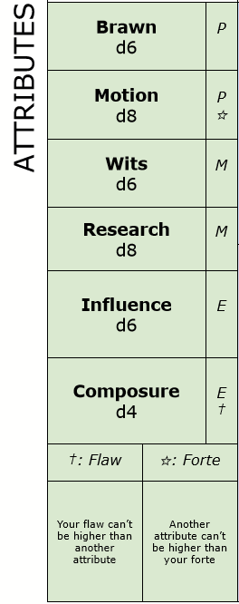 The attributes section of the character file. Motion is a d8 and marked with a star. Research is a d8. Composure is a d4 and marked with a dagger. The other three are each still d6.